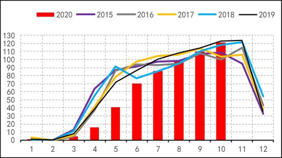 6月份越南橡胶出口环比大幅增长