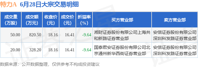 焦作万方现2笔大宗交易 均为折价成交