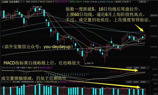 1029只股短线走稳 站上五日均线