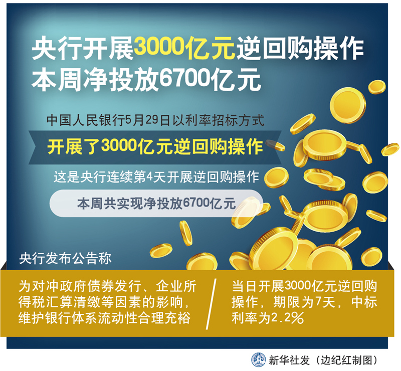 债市收盘|公开市场逆回购投放2673亿 主要期限利率债价格涨势延续