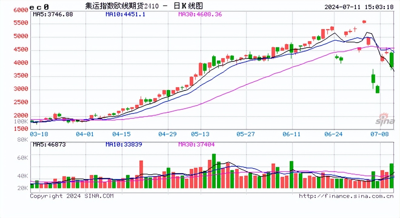 7月24日收盘苯乙烯期货资金流入3031.09万元