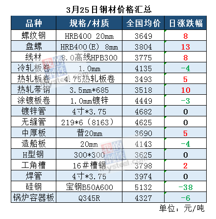 2024年7月24日今日上海盘螺价格最新行情消息