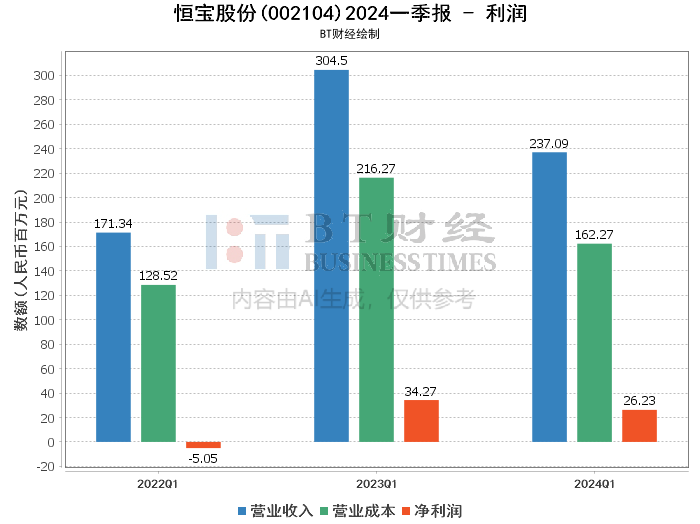 贝达药业：预计2024年上半年净利润约2.08亿元~2.37亿元，同比增长40%~60%