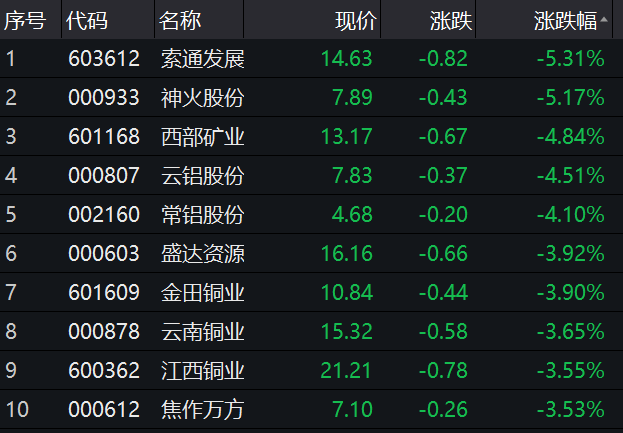 【盘中播报】5只A股跌停 有色金属行业跌幅最大