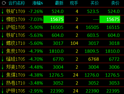 【盘中播报】5只A股跌停 有色金属行业跌幅最大