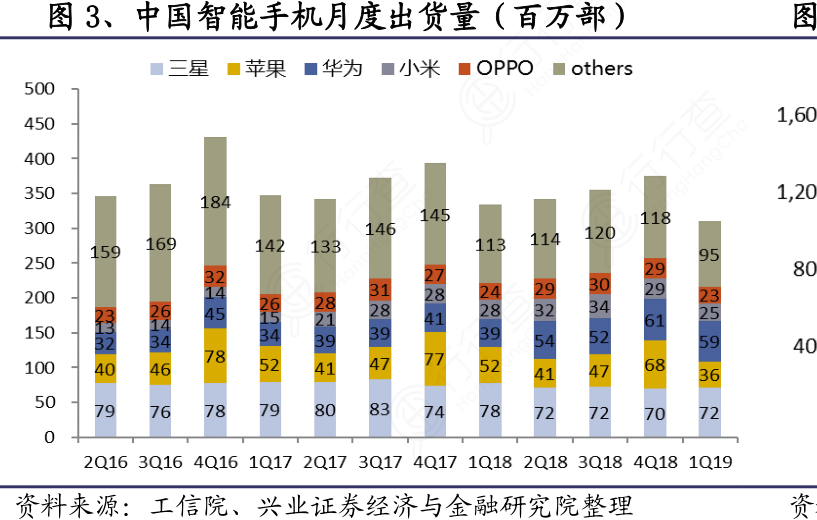 机构：二季度中国智能手机市场出货量同比增长8.9%