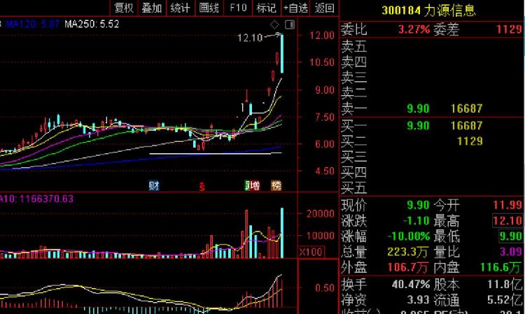 红利概念股延续调整 中国电信跌超3%