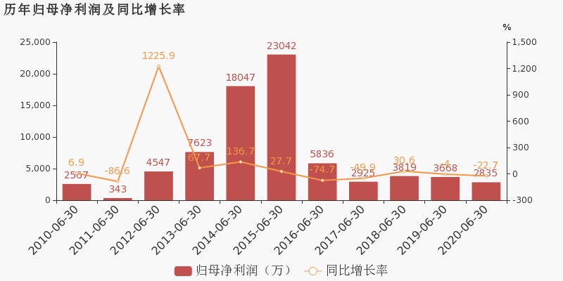 广联达业绩快报：上半年净利润1.92亿元 同比降22.7%