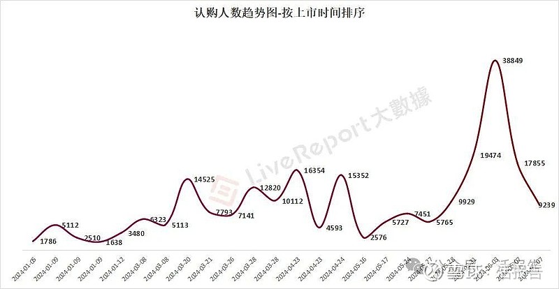 年内累计发行49只新股，共募资349.80亿元