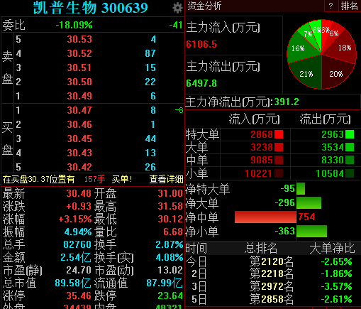 纳微科技上半年净利同比预增四成 多项创新产品发布上市