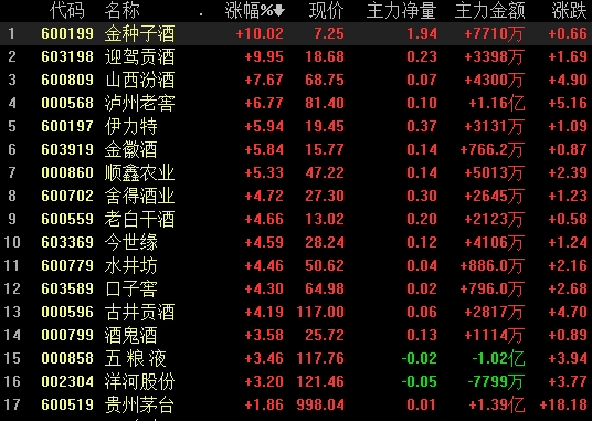 食品饮料行业资金流出榜：贵州茅台等7股净流出资金超千万元