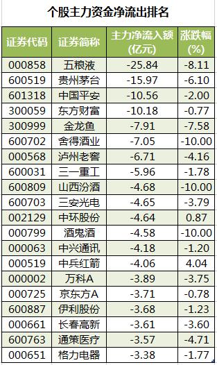 食品饮料行业资金流出榜：贵州茅台等7股净流出资金超千万元