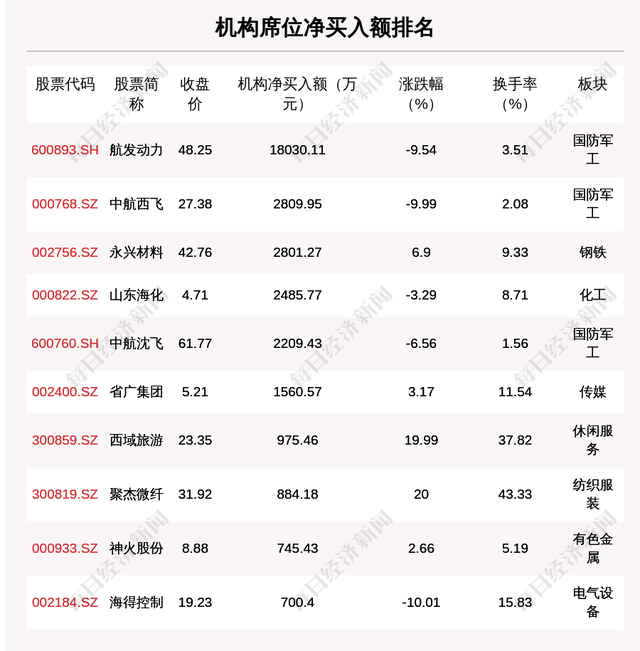 动力新科7月26日龙虎榜数据