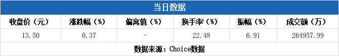 锦龙股份振幅19.31%，龙虎榜上机构买入2170.25万元，卖出1030.27万元