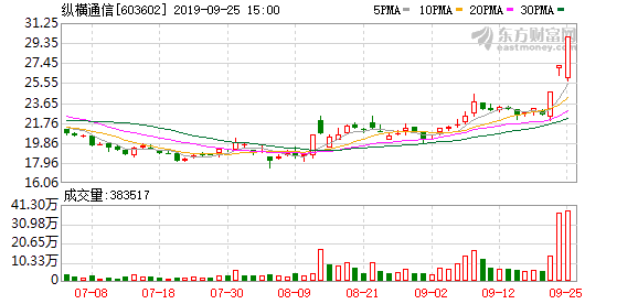 锦龙股份振幅19.31%，龙虎榜上机构买入2170.25万元，卖出1030.27万元