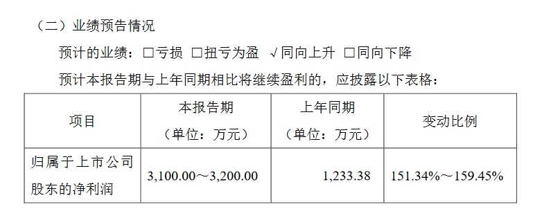 美图公司股价大涨超8% 上半年净利润预计同比增长不低于80%