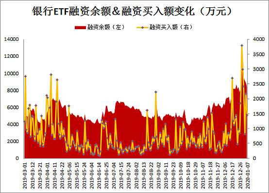 7只ETF融资余额上周减少超5000万元