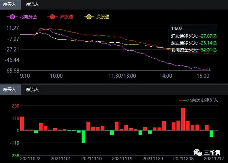 南向资金净流入已超去年全年 不再实时披露盘中数据无阻抄底资金涌入