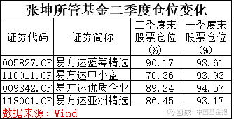 基金重仓指数持续下跌，部分个股遭遇评级下调，公募白酒仓位已低至10%以下