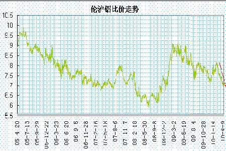 （2024年7月30日）今日沪铝期货和伦铝最新价格查询