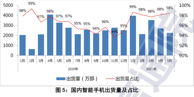 中国信通院：1―6月国内市场手机出货量1.47亿部 同比增长13.2%