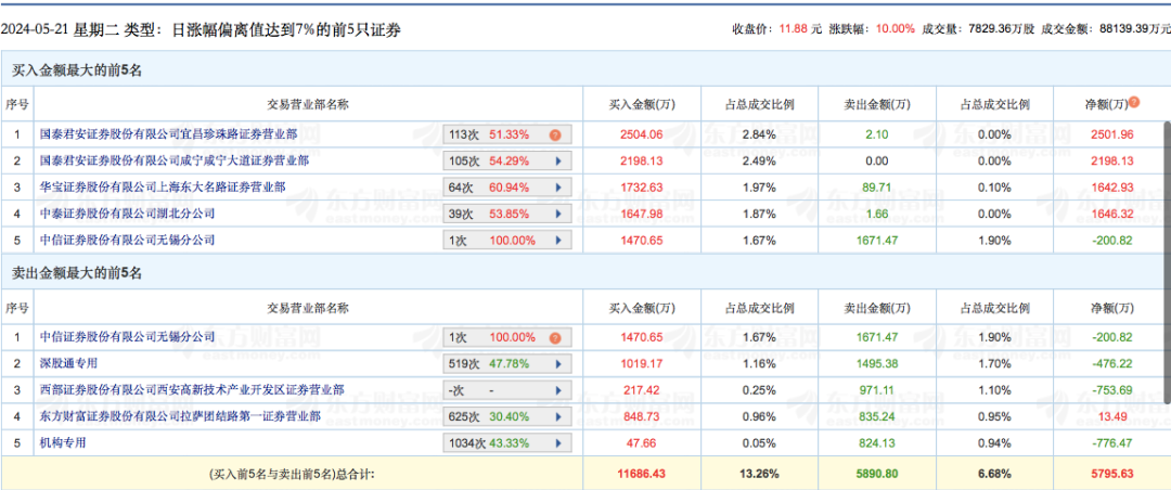 中通客车7月30日龙虎榜数据