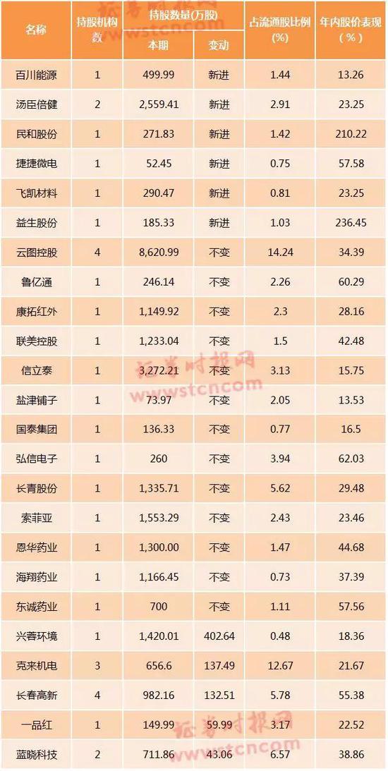 社保基金二季度现身12只股前十大流通股东榜