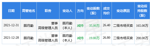 富瀚微发生2笔大宗交易 合计成交1373.63万元