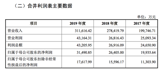 智微智能上半年净利同比增逾三成 拟定增募资不超3亿元