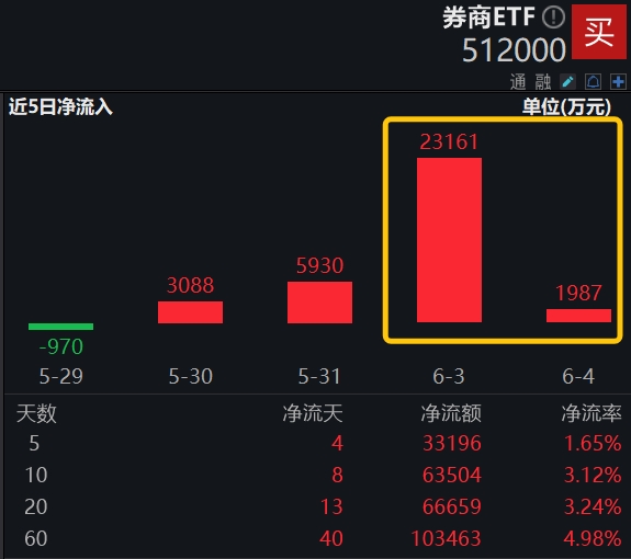 12只ETF公告上市，最高仓位58.15%