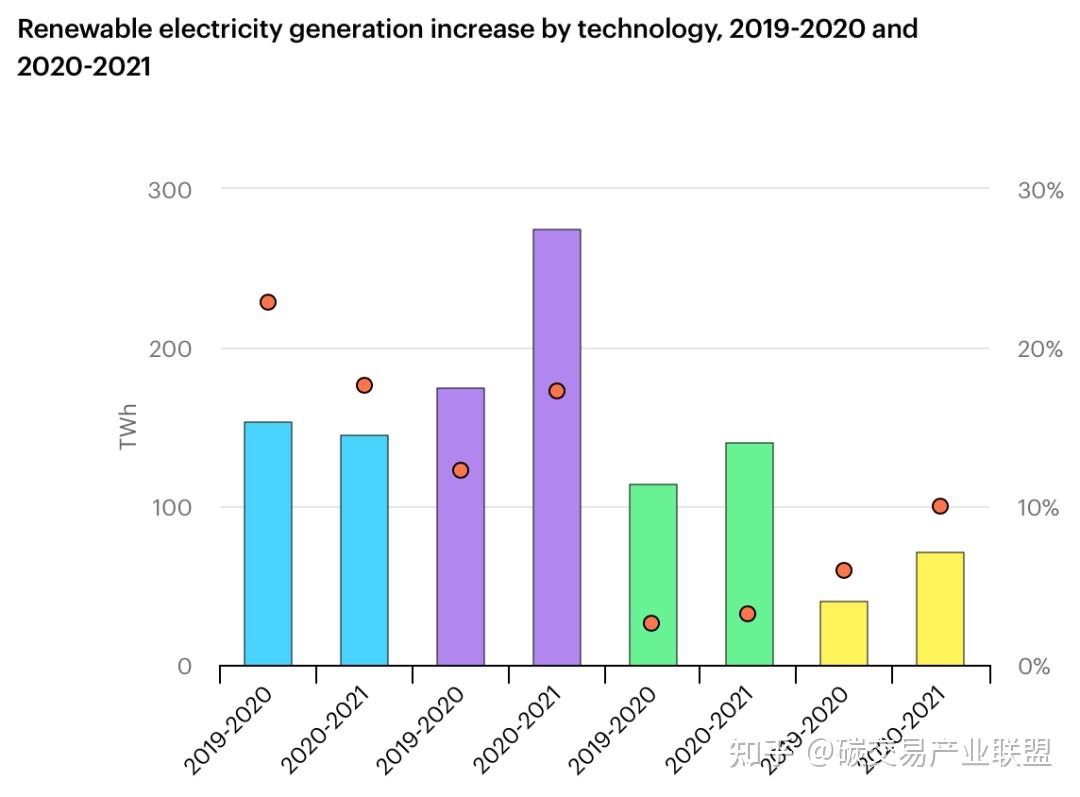 国际能源署预测2025年全球可再生能源发电量将超过煤炭发电量