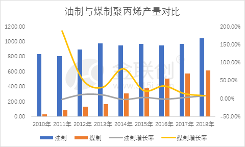 8月1日聚丙烯产量为67.24万吨