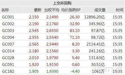 债市行情速递丨30年期国债期货主力合约收涨0.31%