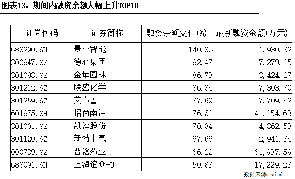 科创板股融资融券余额每日变动（8月1日）