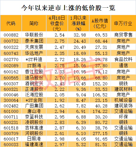 低价股一览 192股股价不足2元