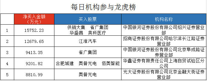 立方控股换手率40.99%，龙虎榜上榜营业部合计净买入112.30万元