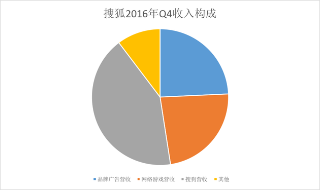 搜狐二季度总收入1.72亿美元 同比增长13%