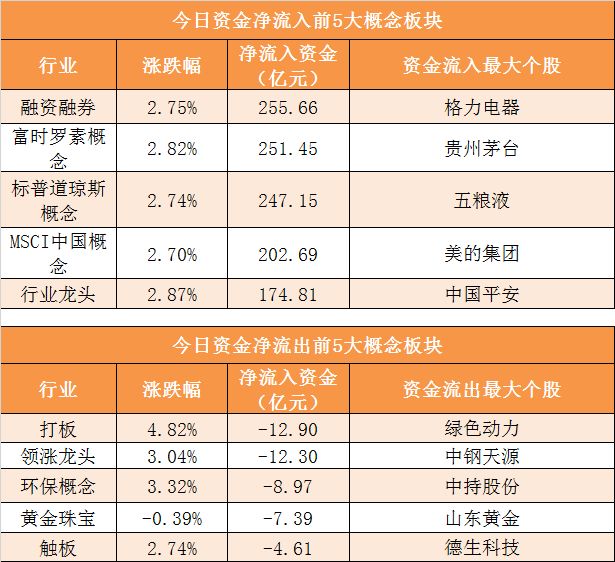 【5日资金路线图】食品饮料板块净流入逾16亿元居首 龙虎榜机构抢筹多股