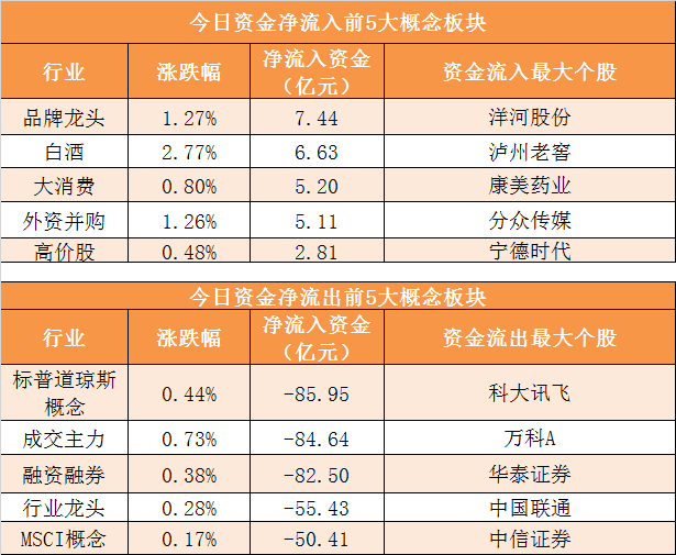 【5日资金路线图】食品饮料板块净流入逾16亿元居首 龙虎榜机构抢筹多股