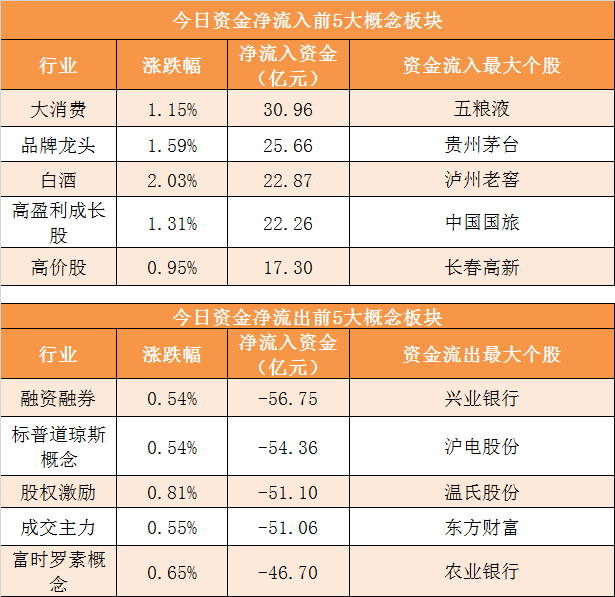 【5日资金路线图】食品饮料板块净流入逾16亿元居首 龙虎榜机构抢筹多股