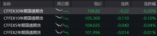 5日2年期国债期货主力合约TS2409上行0.03%