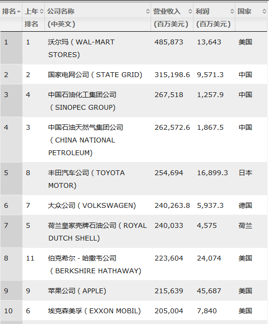 《财富》世界500强企业发布 三家国有大行进入利润榜前十
