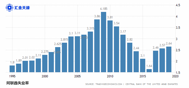 阿联酋银行业二季度继续实现增长