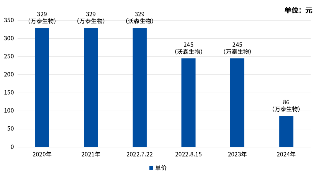 热搜！国产HPV疫苗两年降价约90%