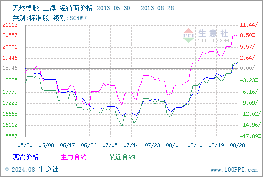 （2024年8月7日）今日天然橡胶期货最新价格行情查询