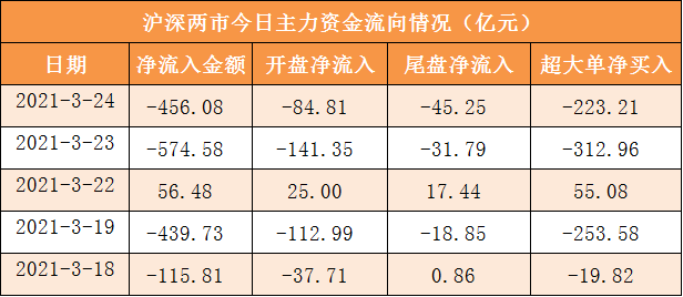 1.80亿元资金今日流出家用电器股