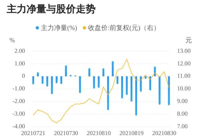 1.80亿元资金今日流出家用电器股