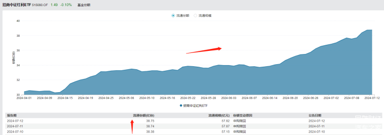 高股息国企持续受到投资者关注，鹏扬中证国有企业红利ETF（159515）上涨0.50%