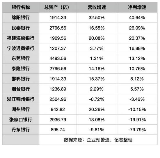 银行年中“成绩单”：5家银行公布业绩快报 归母净利润增速均超两位数