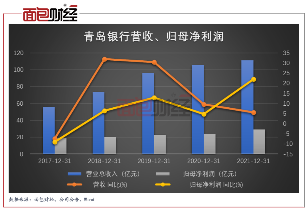 银行年中“成绩单”：5家银行公布业绩快报 归母净利润增速均超两位数